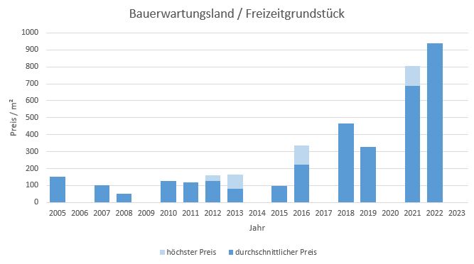 München - Feldmoching Bauerwartungsland kaufen verkaufen Preis Bewertung Makler 2019 2020 2021 2022 2023 www.happy-immo.de