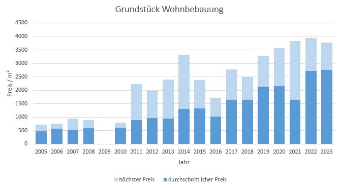 München - Feldmoching Grundstück kaufen verkaufen Preis Bewertung Makler 2019 2020 2021 2022 2023 www.happy-immo.de