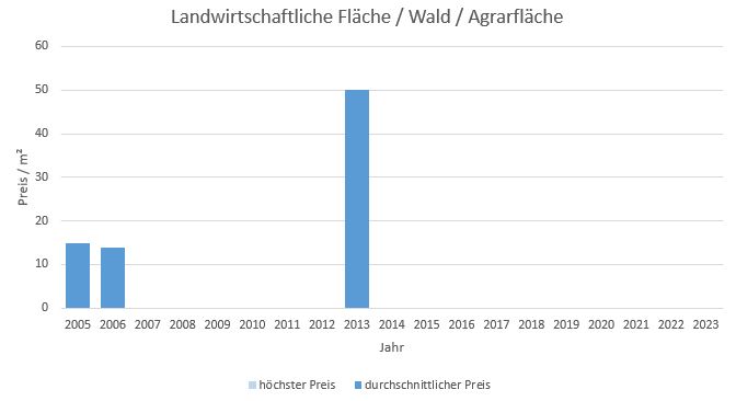 München - Feldmoching Landwirtschaftliche Fläche kaufen verkaufen Preis Bewertung Makler 2019 2020 2021 2022 2023 www.happy-immo.de