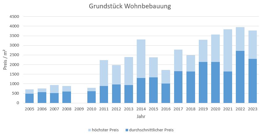 München - Feldmoching Grundstück kaufen verkaufen Preis Bewertung Makler 2019 2020 2021 2022 2023 www.happy-immo.de