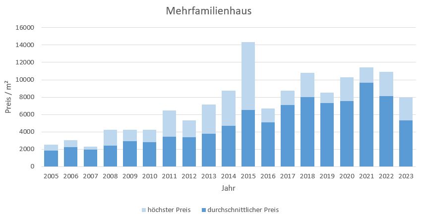 München - Feldmoching Mehrfamilienhaus kaufen verkaufen Preis Bewertung Makler 2019 2020 2021 2022 2023 www.happy-immo.de