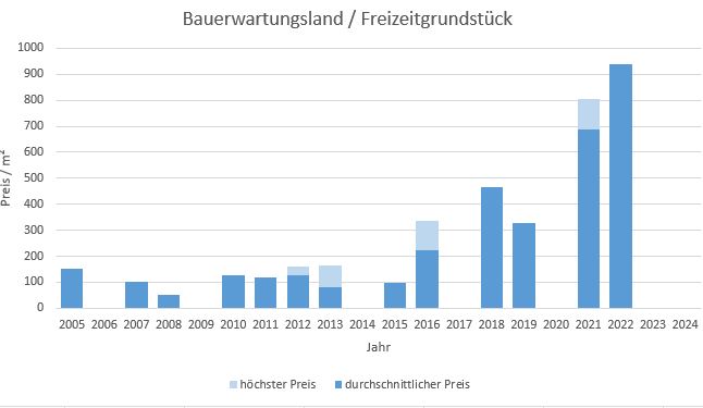 München - Feldmoching Bauerwartungsland kaufen verkaufen Preis Bewertung Makler 2019 2020 2021 2022 2023 2024 www.happy-immo.de