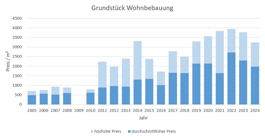 München - Feldmoching Grundstück kaufen verkaufen Preis Bewertung Makler 2019 2020 2021 2022 2023 2024 www.happy-immo.de