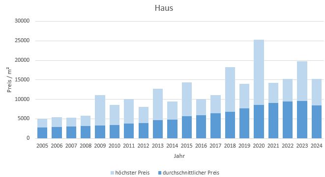 München - Feldmoching Haus kaufen verkaufen Preis Bewertung Makler 2019 2020 2021 2022 2023 2024 www.happy-immo.de