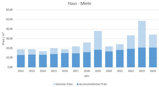 München - Fasangarten Haus mieten vermieten Preis Bewertung Makler 2019 2020 2021 2022 2023 2024 www.happy-immo.de