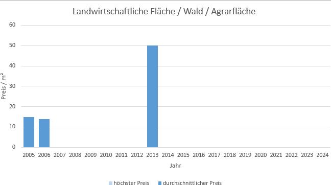 München - Feldmoching Landwirtschaftliche Fläche kaufen verkaufen Preis Bewertung Makler 2019 2020 2021 2022 2023 2024 www.happy-immo.de