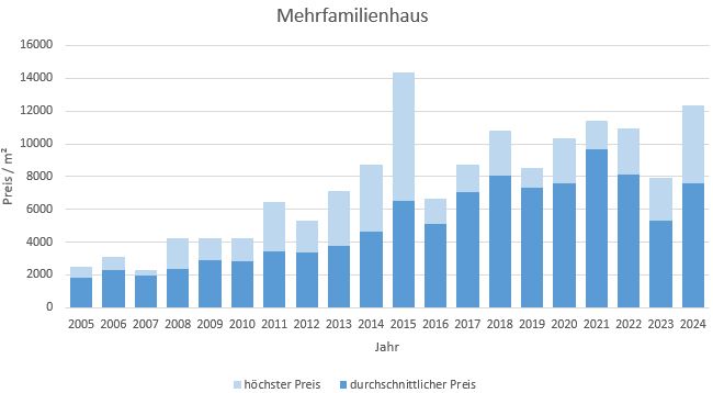 München - Feldmoching Mehrfamilienhaus kaufen verkaufen Preis Bewertung Makler 2019 2020 2021 2022 2023 2024 www.happy-immo.de