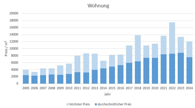 München - Feldmoching Wohnung kaufen verkaufen Preis Bewertung Makler 2019 2020 2021 2022 2023 2024 www.happy-immo.de