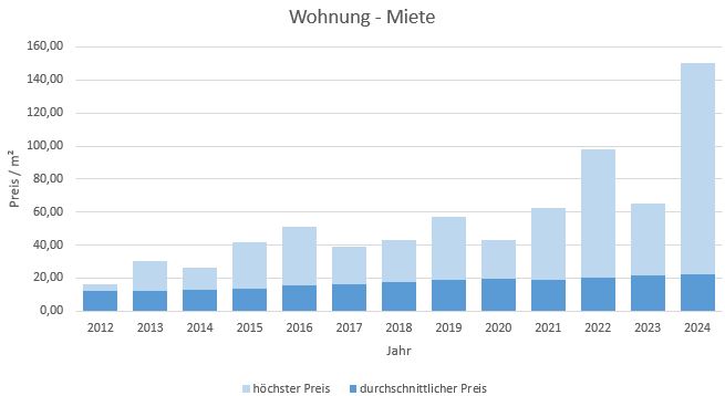 München - Fasangarten Wohnung mieten vermieten Preis Bewertung Makler 2019 2020 2021 2022 2023 2024 www.happy-immo.de