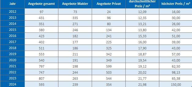 München - Fasangarten Wohnung mieten vermieten Preis Bewertung Makler 2019 2020 2021 2022 2023 2024 www.happy-immo.de