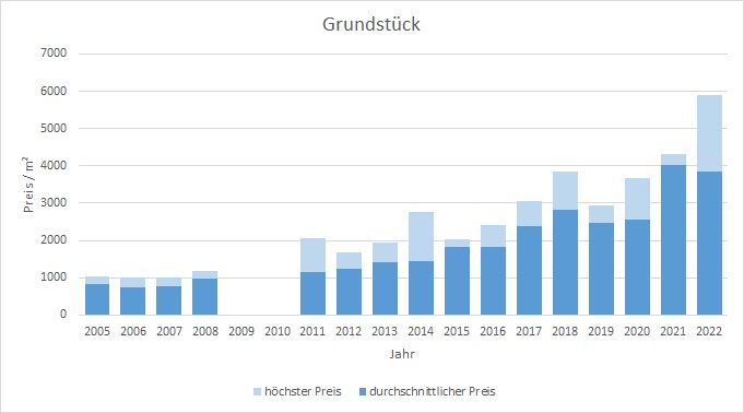 München - Forstenried Grundstück kaufen verkaufen Preis Bewertung Makler 2019 2020 2021 2022 www.happy-immo.de