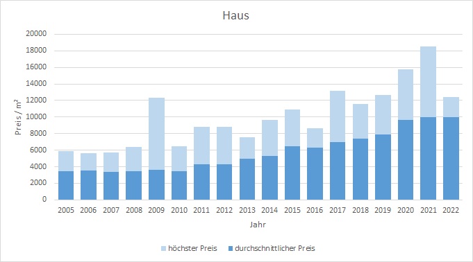 München - ForstenriedHaus kaufen verkaufen Preis Bewertung Makler 2019 2020 2021 2022 www.happy-immo.de