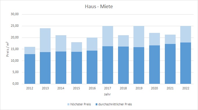 München - Forstenried Haus mieten vermieten Preis Bewertung Makler 2019 2020 2021 2022 www.happy-immo.de