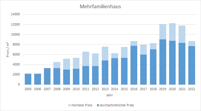 München - Forstenried Mehrfamilienhaus kaufen verkaufen Preis Bewertung Makler 2019 2020 2021 2022 www.happy-immo.de
