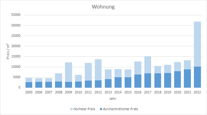 München - Forstenried Wohnung kaufen verkaufen Preis Bewertung Makler 2019 2020 2021 2022 www.happy-immo.de