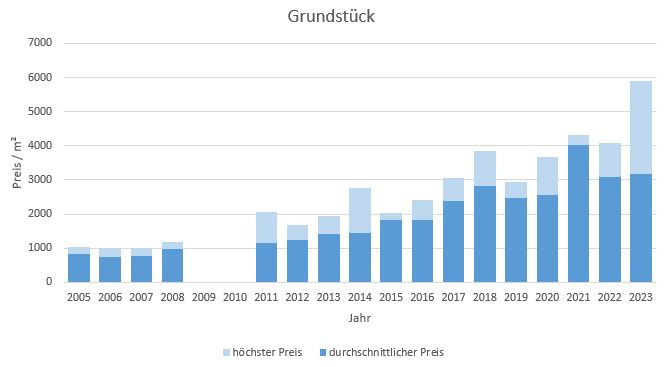 München - Forstenried Grundstück kaufen verkaufen Preis Bewertung Makler 2019 2020 2021 2022 2023 www.happy-immo.de
