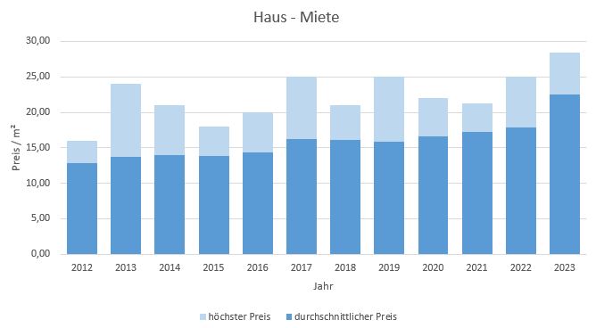 München - Forstenried Haus mieten vermieten Preis Bewertung Makler 2019 2020 2021 2022 2023 www.happy-immo.de