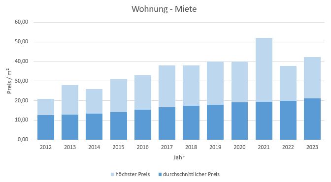München - Forstenried Wohnung mieten vermieten Preis Bewertung Makler 2019 2020 2021 2022 2023  www.happy-immo.de