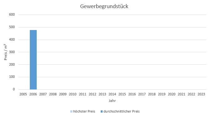 München - Forstenried Gewerbegrundstück kaufen verkaufen Preis Bewertung Makler 2019 2020 2021 2022 2023 www.happy-immo.de