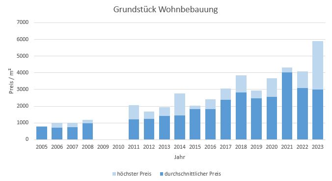 München - Forstenried Grundstück kaufen verkaufen Preis Bewertung Makler 2019 2020 2021 2022 2023 www.happy-immo.de