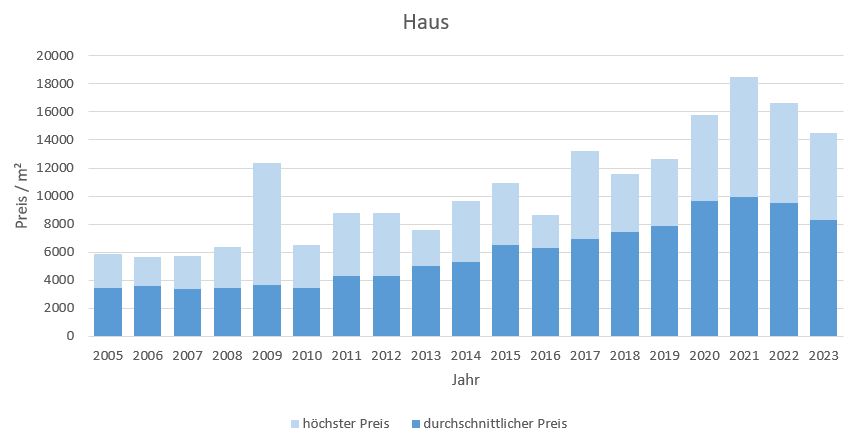 München - ForstenriedHaus kaufen verkaufen Preis Bewertung Makler 2019 2020 2021 2022 2023 www.happy-immo.de