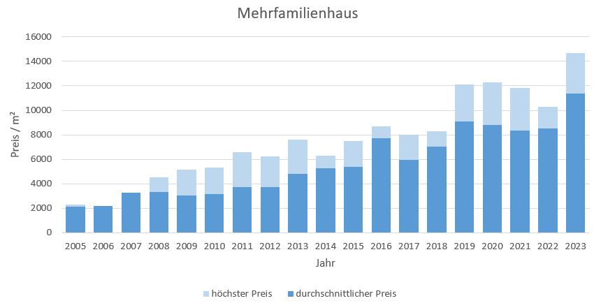 München - Forstenried Mehrfamilienhaus kaufen verkaufen Preis Bewertung Makler 2019 2020 2021 2022 2023 www.happy-immo.de