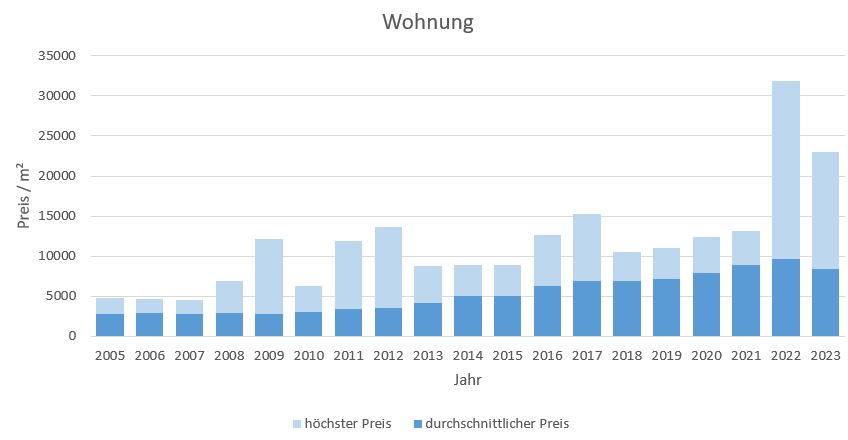 München - Forstenried Wohnung kaufen verkaufen Preis Bewertung Makler 2019 2020 2021 2022 2023 www.happy-immo.de