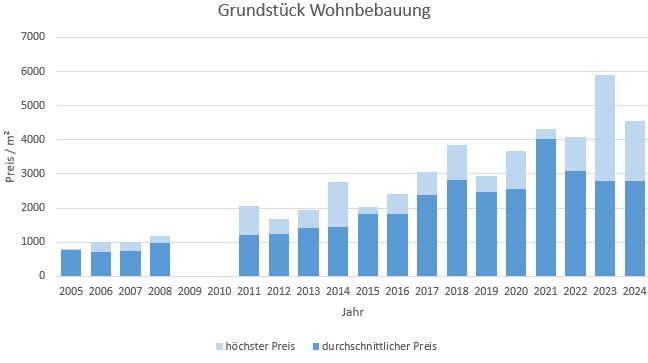 München - Forstenried Grundstück kaufen verkaufen Preis Bewertung Makler 2019 2020 2021 2022 2023 2024 www.happy-immo.de