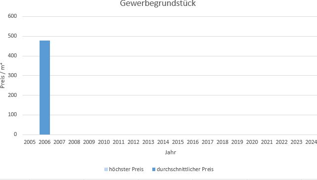 München - Forstenried Gewerbegrundstück kaufen verkaufen Preis Bewertung Makler 2019 2020 2021 2022 2023 2024 www.happy-immo.de