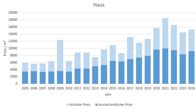 München - ForstenriedHaus kaufen verkaufen Preis Bewertung Makler 2019 2020 2021 2022 2023 2024 www.happy-immo.de