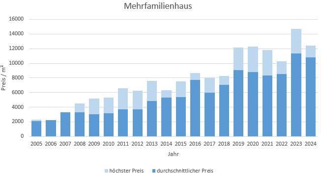 München - Forstenried Mehrfamilienhaus kaufen verkaufen Preis Bewertung Makler 2019 2020 2021 2022 2023 2024 www.happy-immo.de