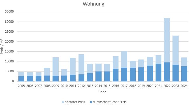 München - Forstenried Wohnung kaufen verkaufen Preis Bewertung Makler 2019 2020 2021 2022 2023 2024 www.happy-immo.de