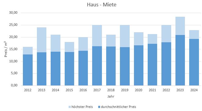 München - Forstenried Haus mieten vermieten Preis Bewertung Makler 2019 2020 2021 2022 2023 2024 www.happy-immo.de