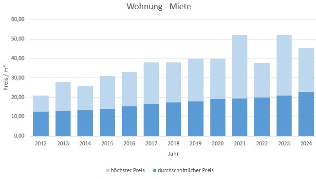 München - Forstenried Wohnung mieten vermieten Preis Bewertung Makler 2019 2020 2021 2022 2023 2024 www.happy-immo.de