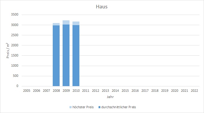 München - Fröttmaning Haus kaufen verkaufen Preis Bewertung Makler www.happy-immo.de