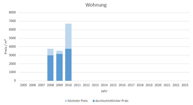 München - Fröttmaning Wohnung kaufen verkaufen Preis Bewertung Makler www.happy-immo.de 2022  2023