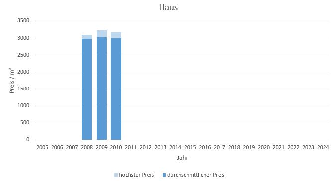 München - Fröttmaning Haus kaufen verkaufen Preis Bewertung Makler www.happy-immo.de 2022 2023 2024