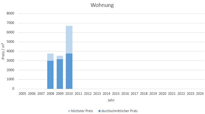 München - Fröttmaning Wohnung kaufen verkaufen Preis Bewertung Makler www.happy-immo.de 2022  2023 2024