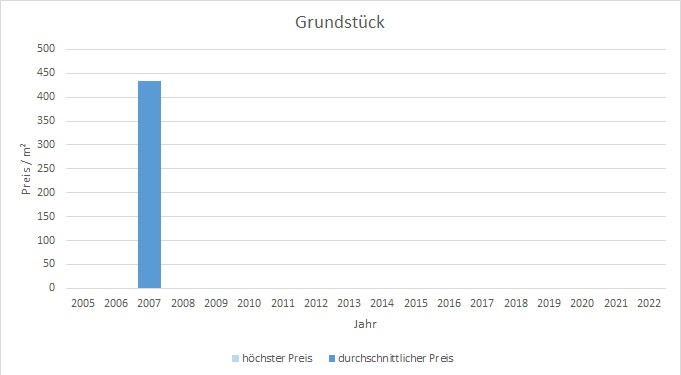 München - Freiham Grundstück kaufen verkaufen Preis Bewertung Makler 2019 2020 2021 2022 www.happy-immo.de