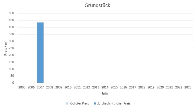 München - Freiham Grundstück kaufen verkaufen Preis Bewertung Makler 2019 2020 2021 2022 2023 www.happy-immo.de