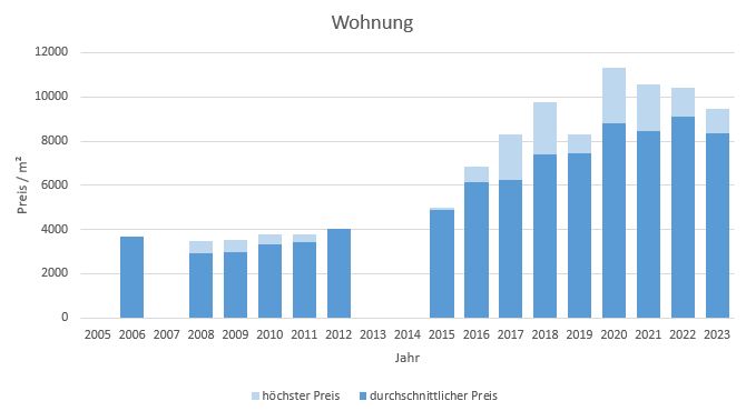 München - Freiham Wohnung kaufen verkaufen Preis Bewertung Makler 2019 2020 2021 2022 2023 www.happy-immo.de