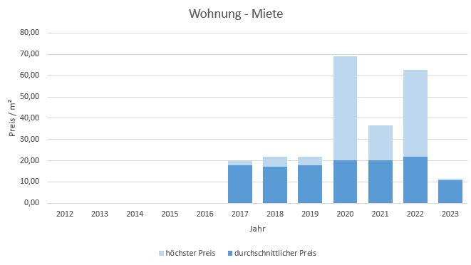 München - Freiham Wohnung mieten vermieten Preis Bewertung Makler 2019 2020 2021 2022 2023 www.happy-immo.de