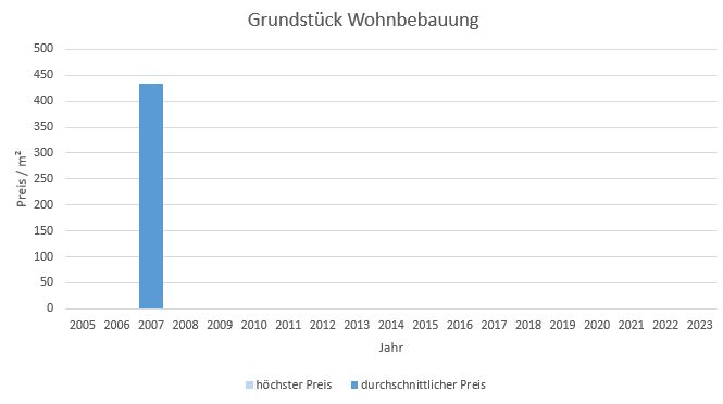 München - Freiham Grundstück kaufen verkaufen Preis Bewertung Makler 2019 2020 2021 2022 2023 www.happy-immo.de