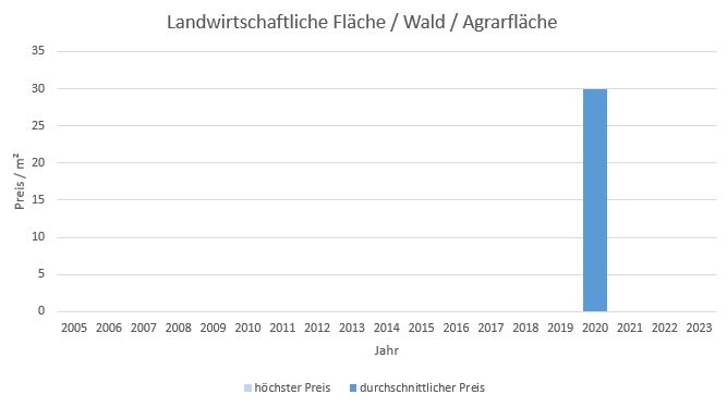 München - Freiham Landwirtschaftliche Fläche kaufen verkaufen Preis Bewertung Makler 2019 2020 2021 2022 2023 www.happy-immo.de