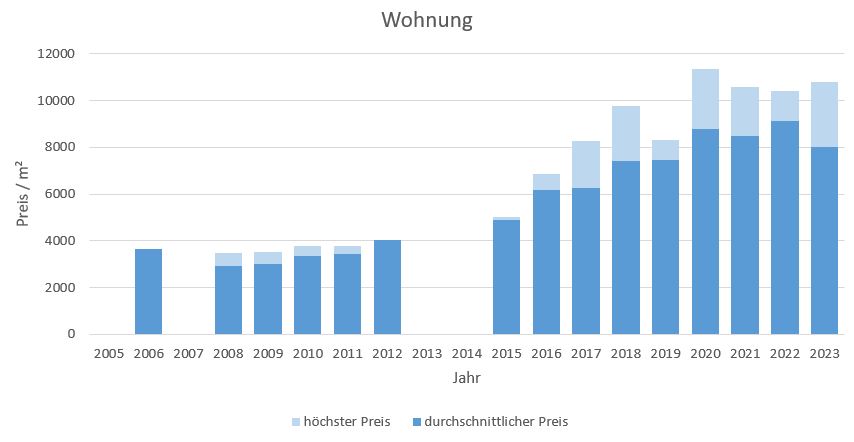 München - Freiham Wohnung kaufen verkaufen Preis Bewertung Makler 2019 2020 2021 2022 2023 www.happy-immo.de