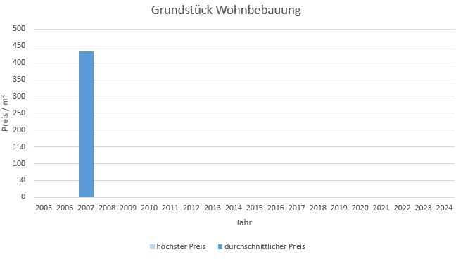 München - Freiham Grundstück kaufen verkaufen Preis Bewertung Makler 2019 2020 2021 2022 2023 2024 www.happy-immo.de