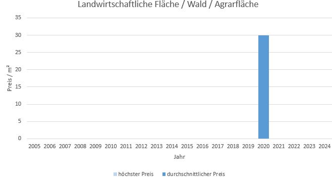 München - Freiham Landwirtschaftliche Fläche kaufen verkaufen Preis Bewertung Makler 2019 2020 2021 2022 2023 2024 www.happy-immo.de