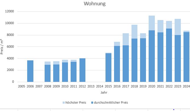 München - Freiham Wohnung kaufen verkaufen Preis Bewertung Makler 2019 2020 2021 2022 2023 2024 www.happy-immo.de