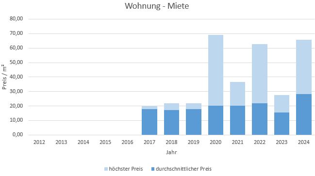 München - Freiham Wohnung mieten vermieten Preis Bewertung Makler 2019 2020 2021 2022 2023 2024 www.happy-immo.de