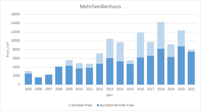 München - Freimann mehrfamilienhaus kaufen verkaufen Preis Bewertung Makler 2019 2020 2021 www.happy-immo.de